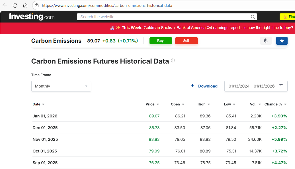 Page web montrant des données historiques sur les contrats à terme des émissions de carbone. La section principale liste des lignes de données comprenant des colonnes telles que "Date", "Dernier", "Ouvrir", "Haut", "Bas" et "Changement %". Les données sont triées par date avec des chiffres en vert indiquant des augmentations. En haut, un bandeau rouge/blanc contient un menu de navigation et un champ de recherche. Des boutons "Télécharger" et "Imprimer" sont positionnés près du tableau.